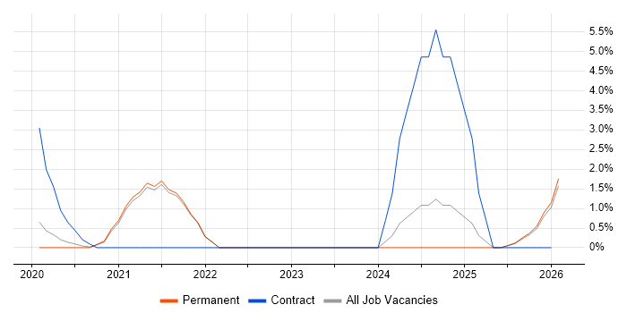 Snowflake job vacancy trend in Richmond upon Thames