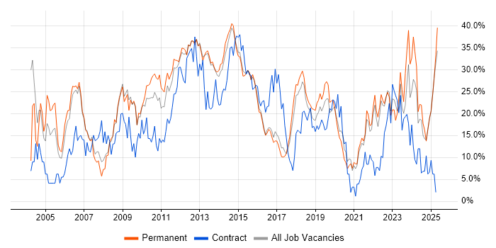 Job vacancy trend for Social Skills in Richmond upon Thames Job vacancy trend for Social Skills in Richmond upon Thames