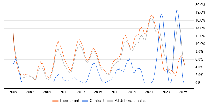 Job vacancy trend for Software Engineering in Richmond upon Thames Job vacancy trend for Software Engineering in Richmond upon Thames