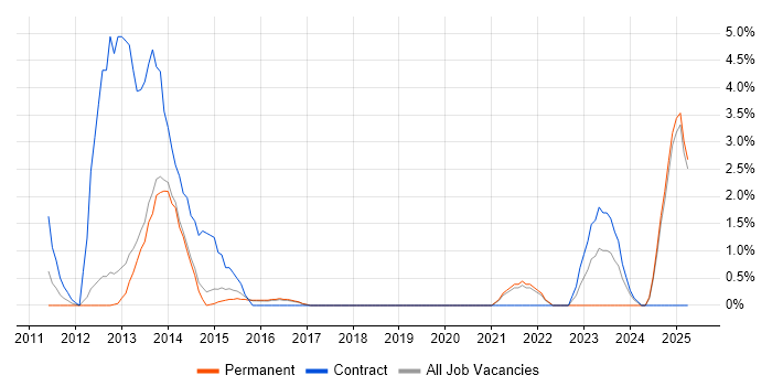 Job vacancy trend for SolarWinds in Richmond upon Thames Job vacancy trend for SolarWinds in Richmond upon Thames