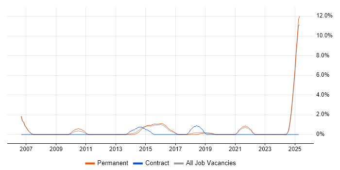Job vacancy trend for Spanish Language in Richmond upon Thames