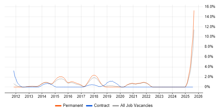 Job vacancy trend for Sprint Planning in Richmond upon Thames