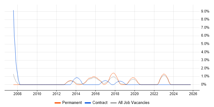 SQL Data Analyst job vacancy trend in Richmond upon Thames