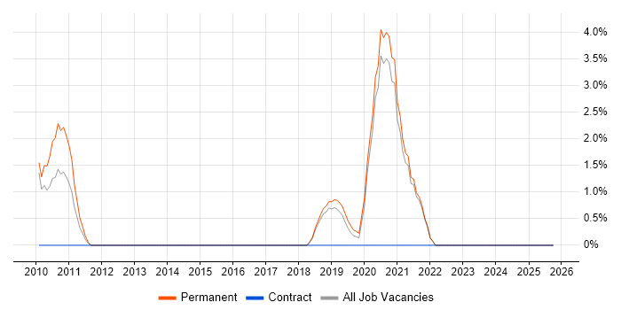 SQL Server Management Studio (SSMS) job vacancy trend in Richmond upon Thames