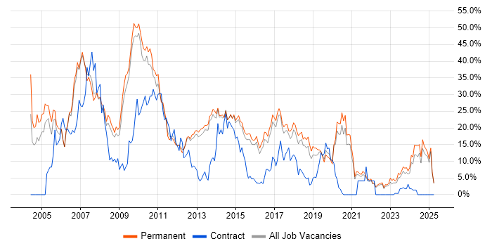Job vacancy trend for SQL Server in Richmond upon Thames Job vacancy trend for SQL Server in Richmond upon Thames