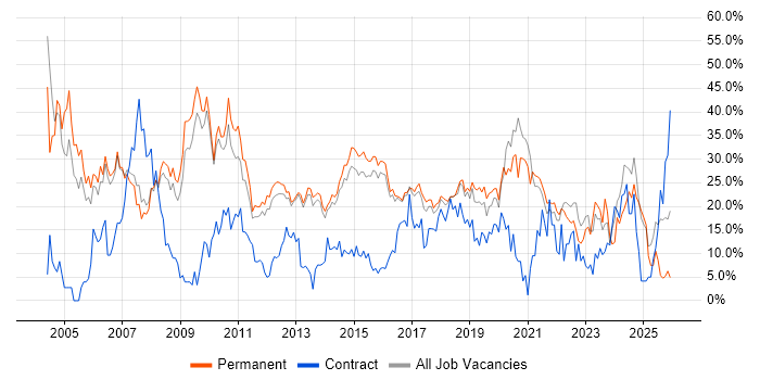 SQL job vacancy trend in Richmond upon Thames