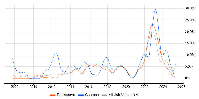 Job vacancy trend for Stakeholder Management in Richmond upon Thames
