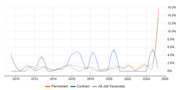 Job vacancy trend for Statistics in Richmond upon Thames Job vacancy trend for Statistics in Richmond upon Thames