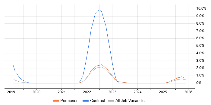 Storytelling job vacancy trend in Richmond upon Thames
