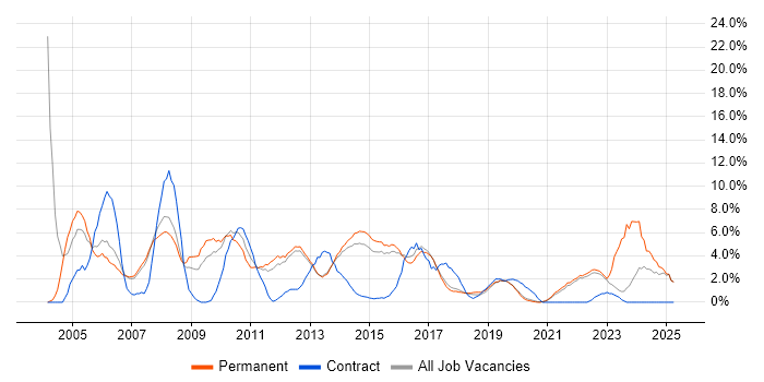 Job vacancy trend for Support Analyst in Richmond upon Thames