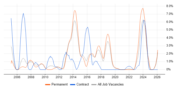 Systems Engineer job vacancy trend in Richmond upon Thames