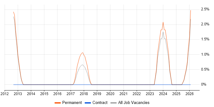 Systems Engineering job vacancy trend in Richmond upon Thames
