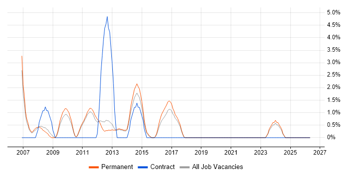 Systems Manager job vacancy trend in Richmond upon Thames