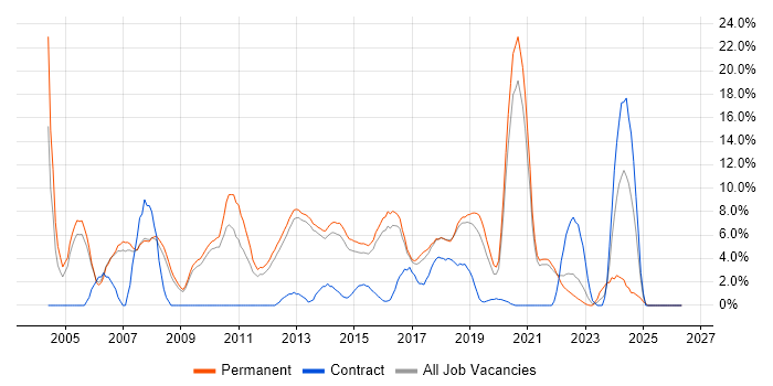 T-SQL job vacancy trend in Richmond upon Thames