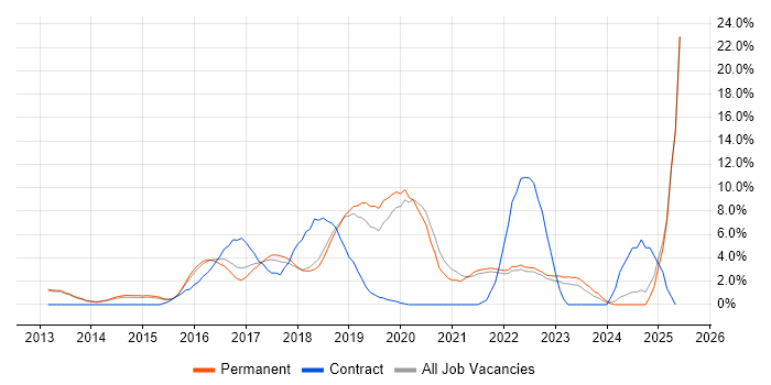 Job vacancy trend for Tableau in Richmond upon Thames Job vacancy trend for Tableau in Richmond upon Thames