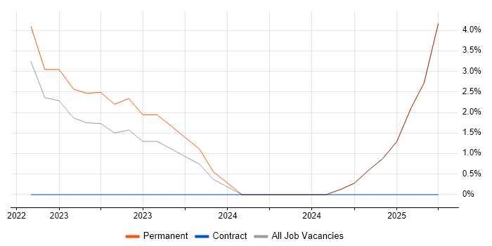 Job vacancy trend for Tailwind CSS in Richmond upon Thames