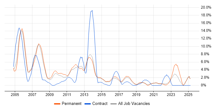 Job vacancy trend for TCP/IP in Richmond upon Thames Job vacancy trend for TCP/IP in Richmond upon Thames