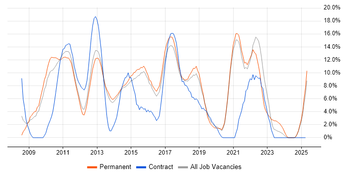 Job vacancy trend for TDD in Richmond upon Thames