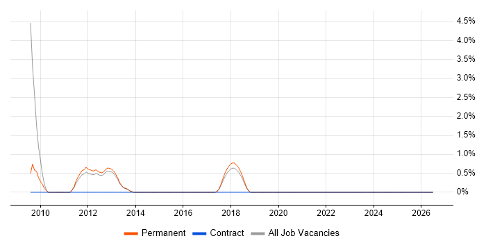 Tech Ops job vacancy trend in Richmond upon Thames