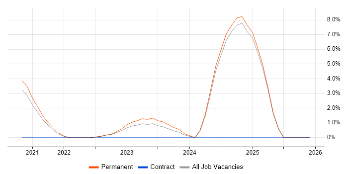 Technical Debt job vacancy trend in Richmond upon Thames