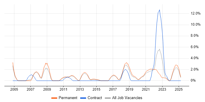 Job vacancy trend for Technical Leadership in Richmond upon Thames