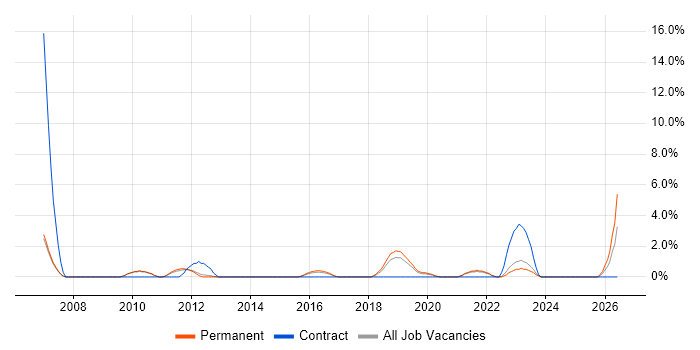 Technology Roadmap job vacancy trend in Richmond upon Thames