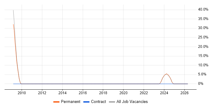 ACCA job vacancy trend in Teddington