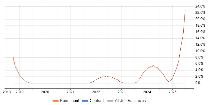 Job vacancy trend for Actionable Insight in Teddington