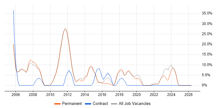 Active Directory job vacancy trend in Teddington