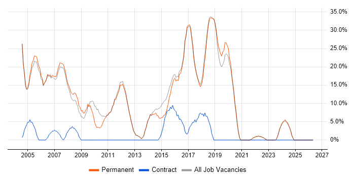 Analyst job vacancy trend in Teddington
