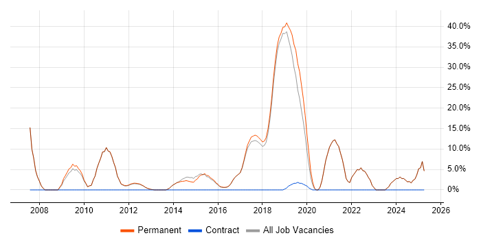 Job vacancy trend for Analytics in Teddington Job vacancy trend for Analytics in Teddington