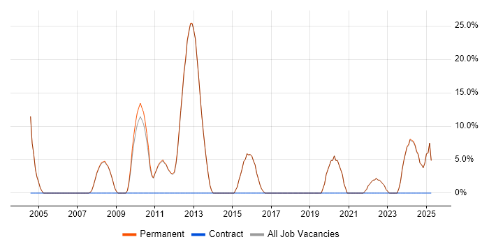 Job vacancy trend for Artificial Intelligence in Teddington Job vacancy trend for Artificial Intelligence in Teddington