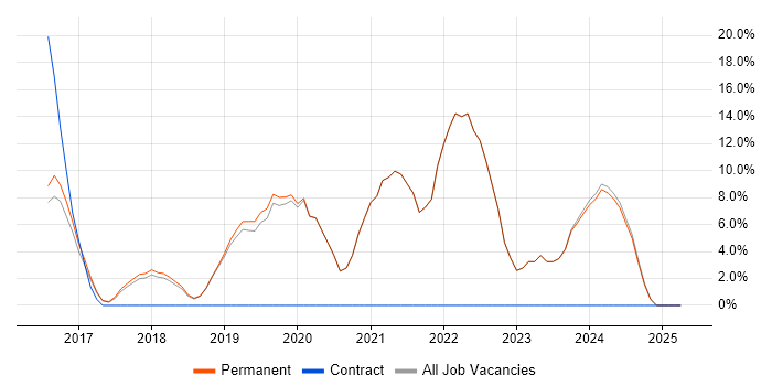 Job vacancy trend for Azure in Teddington