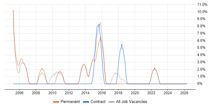B2B job vacancy trend in Teddington