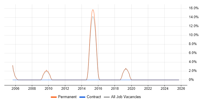 Banking job vacancy trend in Teddington