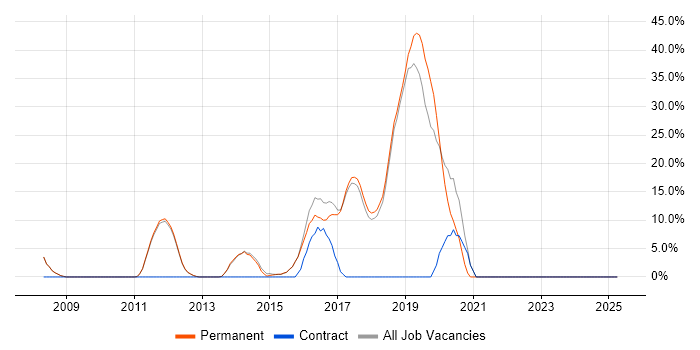 Job vacancy trend for Business Intelligence in Teddington