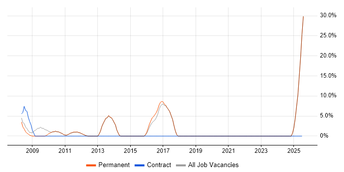 Job vacancy trend for Business Manager in Teddington