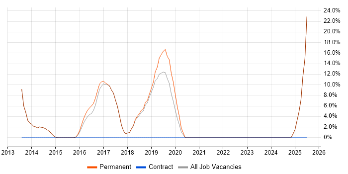 Job vacancy trend for Continuous Improvement in Teddington