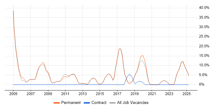 Job vacancy trend for CRM in Teddington
