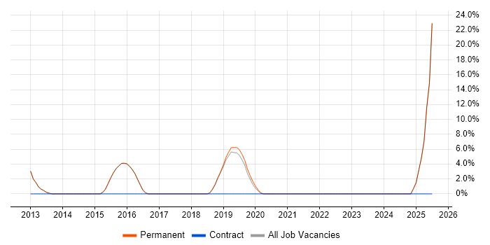 Job vacancy trend for Customer Experience in Teddington