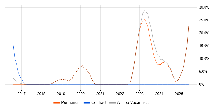Job vacancy trend for Cybersecurity in Teddington