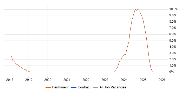 Data Strategy job vacancy trend in Teddington
