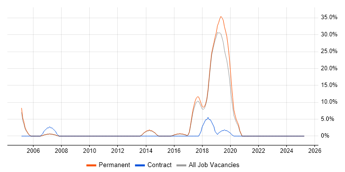 Job vacancy trend for Data Warehouse in Teddington
