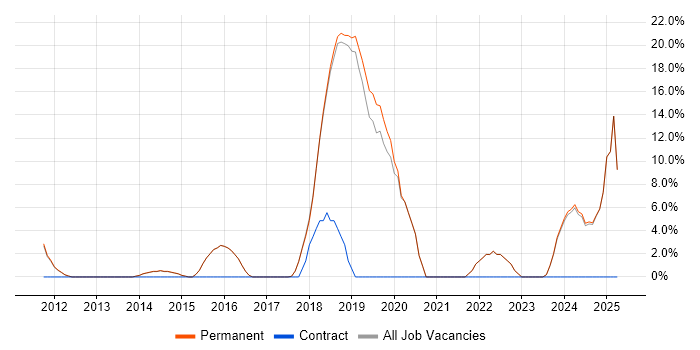 Job vacancy trend for Decision-Making in Teddington