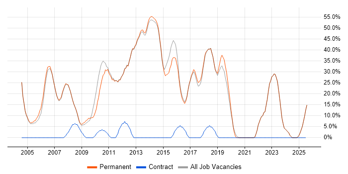 Job vacancy trend for Degree in Teddington