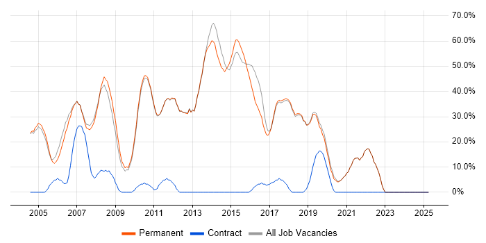 Job vacancy trend for Developer in Teddington