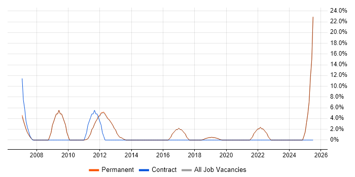 Job vacancy trend for Disaster Recovery in Teddington