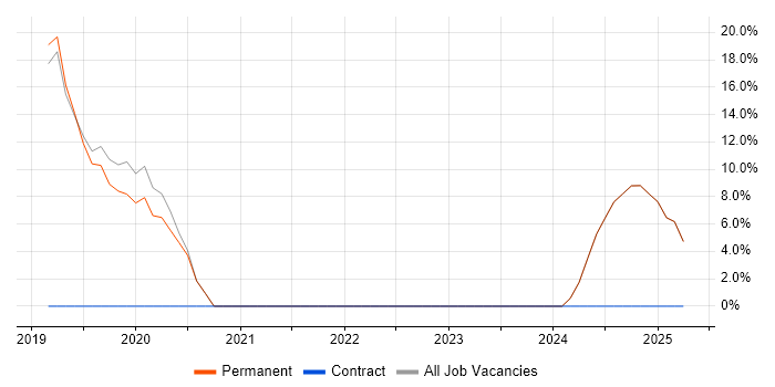Job vacancy trend for Dynamics 365 in Teddington