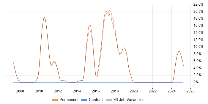 Job vacancy trend for E-Commerce in Teddington