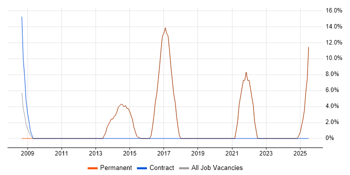 Job vacancy trend for Electronics in Teddington